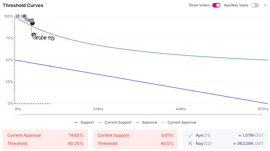 Vote distribution at the time of writing. Source: polkadot.subsquare.io